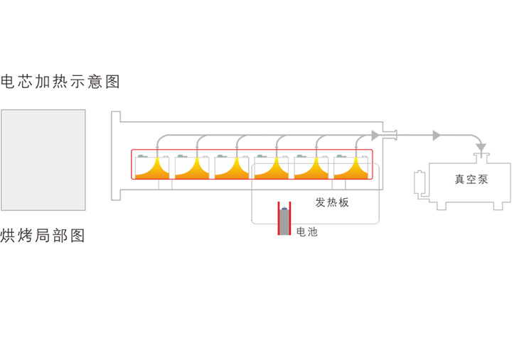 真空干燥線
