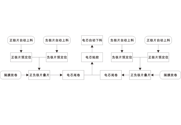 疊片機