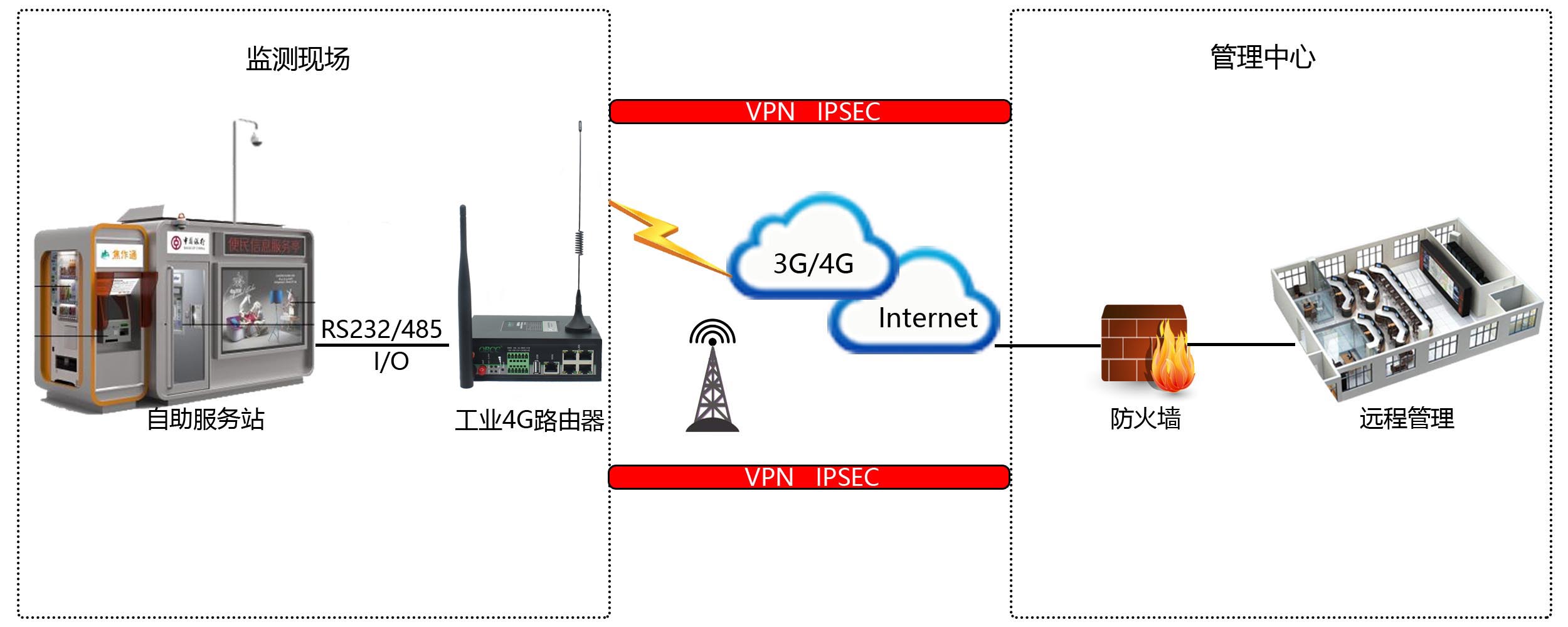 工業4G路由器應用配自助終端