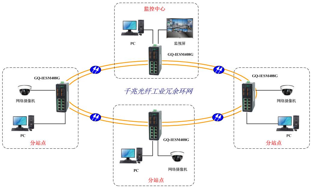 工業環網交換機