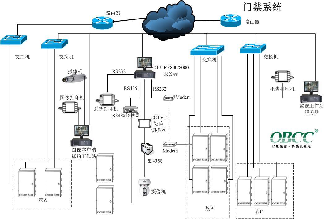 門(mén)禁系統(tǒng)拓?fù)鋱D1 門(mén)禁系統(tǒng)拓?fù)鋱D1
