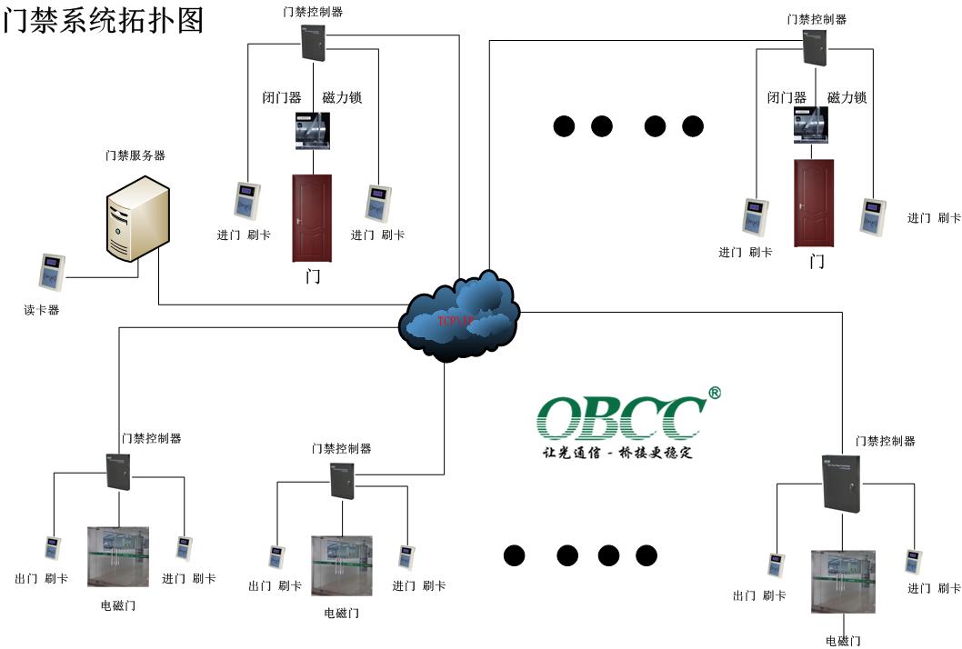 門(mén)禁系統(tǒng)拓?fù)鋱D 門(mén)禁系統(tǒng)拓?fù)鋱D