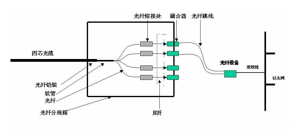 跳線與尾纖區(qū)別