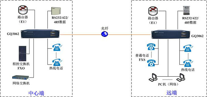 GQ3062組網(wǎng)方案