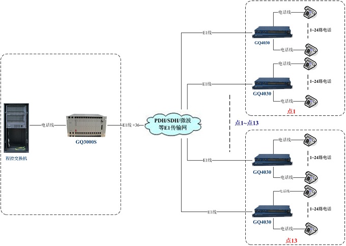 GQ3000S點對多點E1傳輸方案
